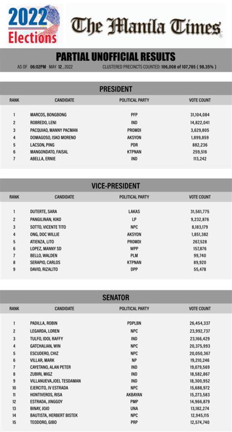 Partial Unofficial Results .